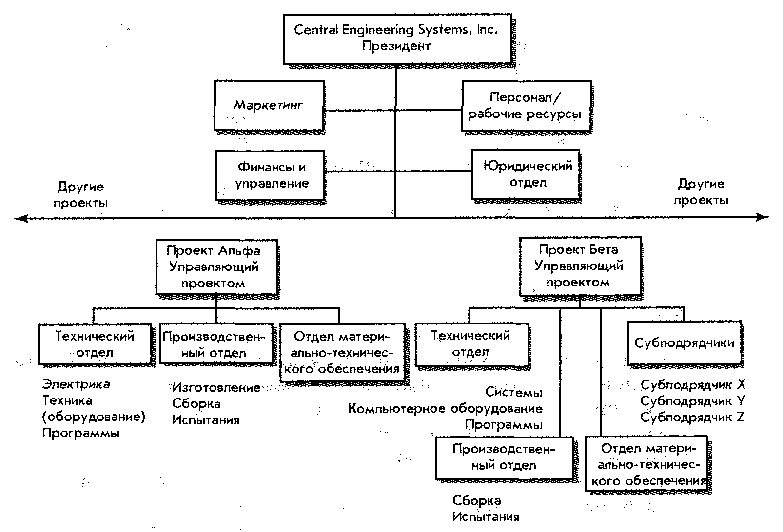 Структура проектной организации в архитектуре